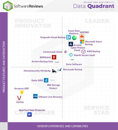 Info-Tech Research Group has released its 2025 Backup and Availability Data Quadrant Report, identifying the top six solutions for the year. (CNW Group/Info-Tech Research Group)