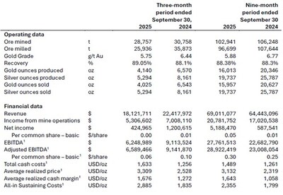 Financial and Operating Highlights for the Three and Nine Months Ended September 30, 2025 and 2024 (CNW Group/Soma Gold Corp.)