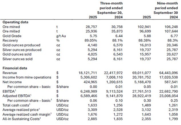 Financial and Operating Highlights for the Three and Nine Months Ended September 30, 2025 and 2024 (CNW Group/Soma Gold Corp.) Financial and Operating Highlights for the Three and Nine Months Ended September 30, 2025 and 2024 (CNW Group/Soma Gold Corp.)