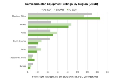 Semiconductor Equipment Billings By Region
