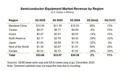 Semiconductor Equipment Market Revenue by Region