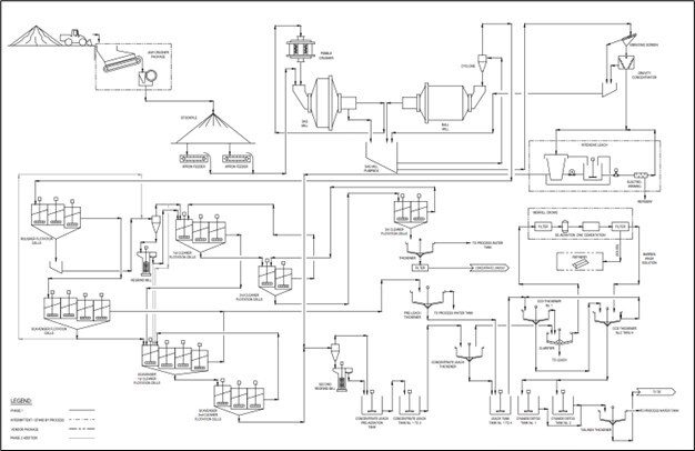 Figure 4: Process Flowsheet (CNW Group/Thesis Gold Inc.)