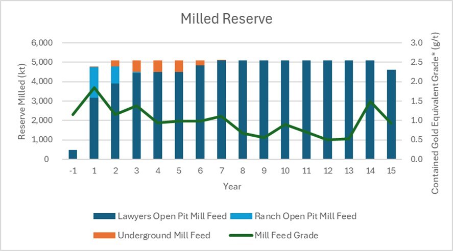 Figure 2: Milled Reserve Schedule (CNW Group/Thesis Gold Inc.)