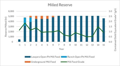 Figure 2: Milled Reserve Schedule (CNW Group/Thesis Gold Inc.)