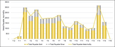 Figure 1: Annual Payable Precious Metals (CNW Group/Thesis Gold Inc.) Figure 1: Annual Payable Precious Metals (CNW Group/Thesis Gold Inc.)