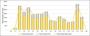 Thesis Gold Announces Positive Prefeasibility Study for Lawyers-Ranch Project: After-Tax NPV5% of $2.37 Billion and 54.4% IRR
