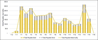 Figure 1: Annual Payable Precious Metals (CNW Group/Thesis Gold Inc.)
