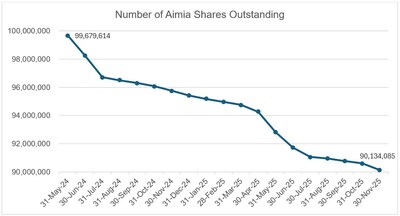 Number of Aimia Shares Outstanding (CNW Group/Aimia Inc.)