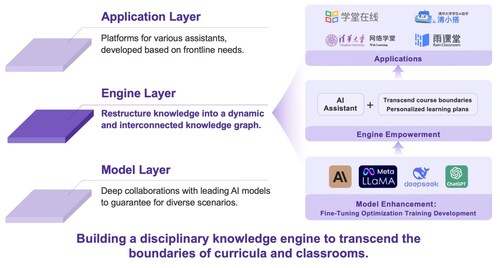 The three-layer decoupled architecture of AI in Education from Tsinghua University