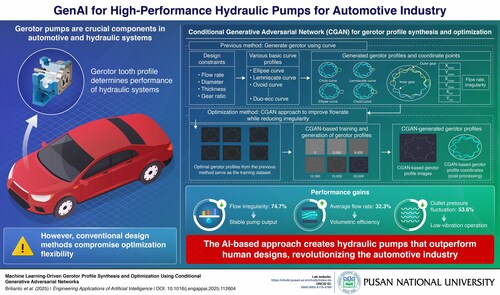 Researchers from Pusan National University leverage advanced generative AI techniques to create novel, high-performance gerotor pump designs that significantly improve efficiency and reduce noise beyond traditional engineering methods. This breakthrough showcases AI's transformative potential in automotive engineering, enabling smarter, quieter, and more reliable engine systems.