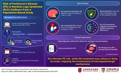 Korea University Study Finds Restless Legs Syndrome Linked to Parkinson's Risk--Dopamine Treatment May Be Protective