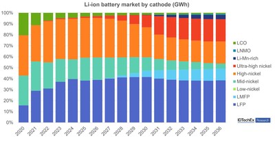 Li-ion Battery Cathode and Anode Ten-Year Material Outlook, by IDTechEx