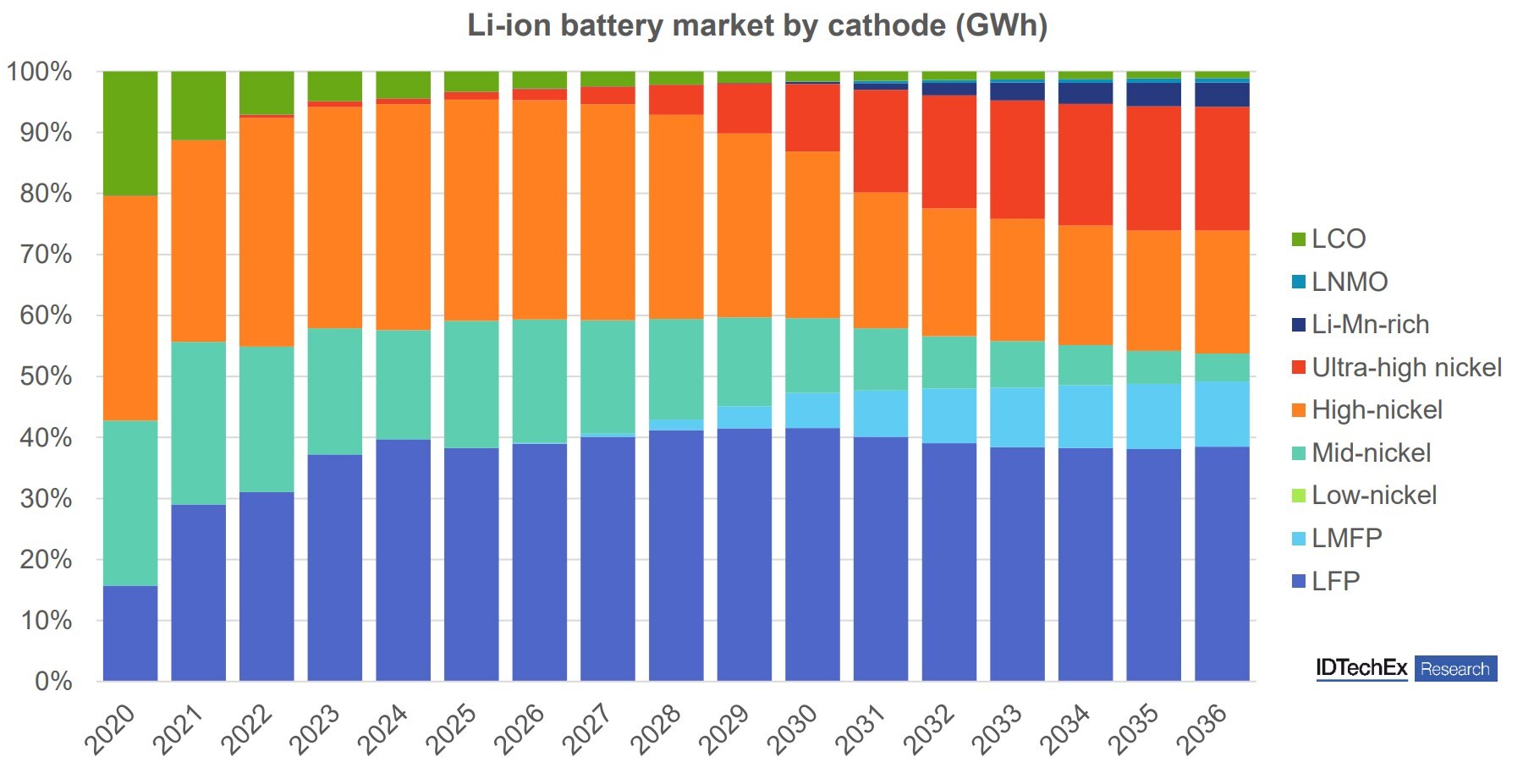 Li-ion Battery Cathode and Anode Ten-Year Material Outlook, by IDTechEx
