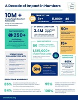 10 Years, 5M+ Lives Reached: The Steve Fund's Impact on Youth Mental Health graphic