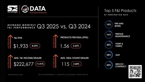 StoneEagle®: EV Surge Highlights Softer Q3 Steadied by F&I Strength
