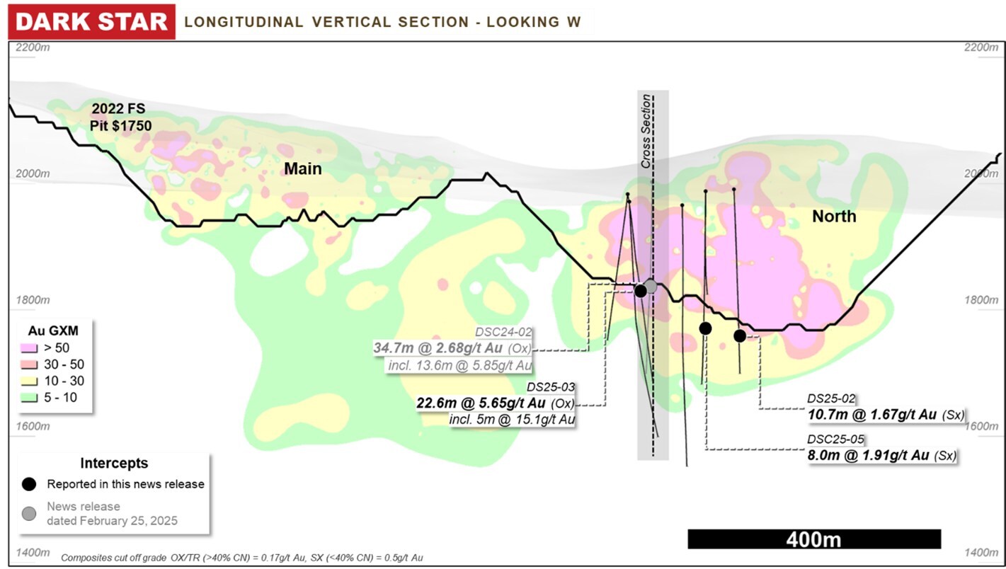 Figure 5: Dark Star Long Section (CNW Group/Orla Mining Ltd.) Figure 5: Dark Star Long Section (CNW Group/Orla Mining Ltd.)