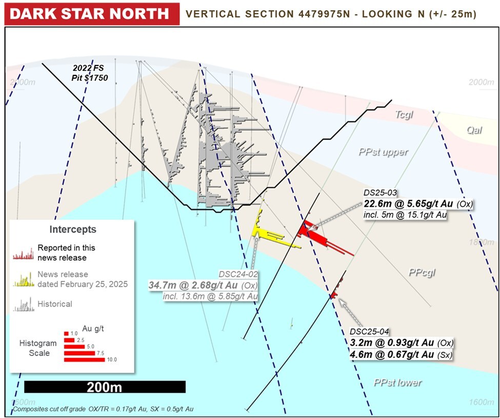 Figure 6: Dark Star Cross-section - Rock Units: PPst lower: Pennsylvanian-Permian lower siltstone, PPcgl: Pennsylvanian-Permian conglomerate, PPst upper: Pennsylvanian-Permian upper siltstone, Tcgl: undifferentiated Tertiary conglomerates, Qal: Quaternary alluvium (CNW Group/Orla Mining Ltd.) Figure 6: Dark Star Cross-section - Rock Units: PPst lower: Pennsylvanian-Permian lower siltstone, PPcgl: Pennsylvanian-Permian conglomerate, PPst upper: Pennsylvanian-Permian upper siltstone, Tcgl: undifferentiated Tertiary conglomerates, Qal: Quaternary alluvium (CNW Group/Orla Mining Ltd.)