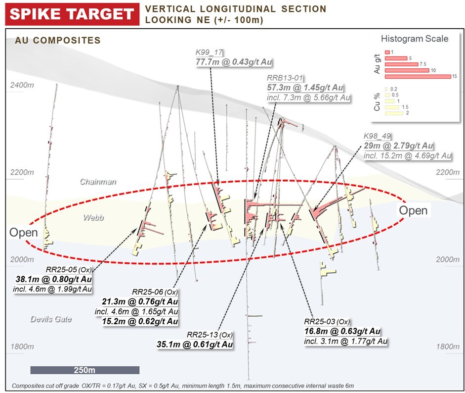 Figure 9: Spike Target Long Section (CNW Group/Orla Mining Ltd.) Figure 9: Spike Target Long Section (CNW Group/Orla Mining Ltd.)