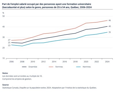 Part de l’emploi salarié occupé par des personnes ayant une formation universitaire (baccalauréat et plus) selon le genre, personnes de 25 à 54 ans, Québec, 2006-2024 (Groupe CNW/Institut de la statistique du Québec) Part de l’emploi salarié occupé par des personnes ayant une formation universitaire (baccalauréat et plus) selon le genre, personnes de 25 à 54 ans, Québec, 2006-2024 (Groupe CNW/Institut de la statistique du Québec)
