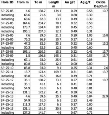 Table 1. Results of drill program at the Sugarloaf Peak Project, Yavapai County, Arizona announced in this news release, including the depth of oxidized mineralization encountered in each hole. The true width of mineralization has not been determined at this time. (CNW Group/Arizona Metals Corp.)