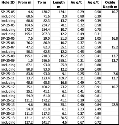Table 1. Results of drill program at the Sugarloaf Peak Project, Yavapai County, Arizona announced in this news release, including the depth of oxidized mineralization encountered in each hole. The true width of mineralization has not been determined at this time. (CNW Group/Arizona Metals Corp.)