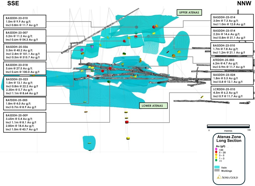 Figure 3: Long section of the Atenas Zone with drill results (CNW Group/Soma Gold Corp.)
