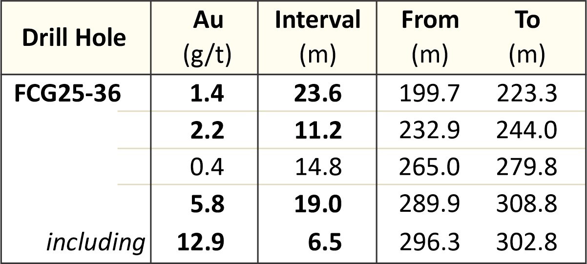 Table 1: Drill Hole FCG25-36 Notable Gold Intervals (CNW Group/Getchell Gold Corp.)