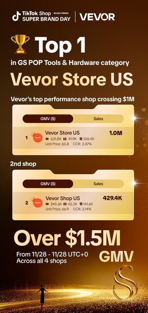VEVOR Shatters Sales Records: Tops U.S. Tools & Hardware on TikTok Shop During Black Friday