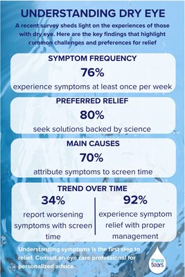 TheraTears® Understanding Dry Eye Infographic