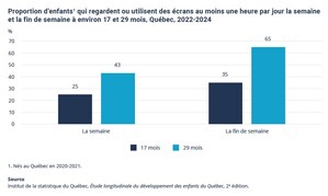 Hausse du temps d'écran chez les tout-petits selon l'étude Grandir au Québec