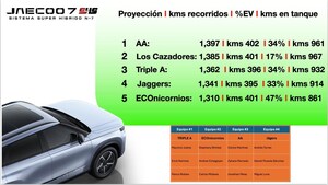 JAECOO 7 SHS vuelve a desafiar los límites mientras continúa la travesía rumbo a Monterrey en el segundo día del Reto Súper Híbrido