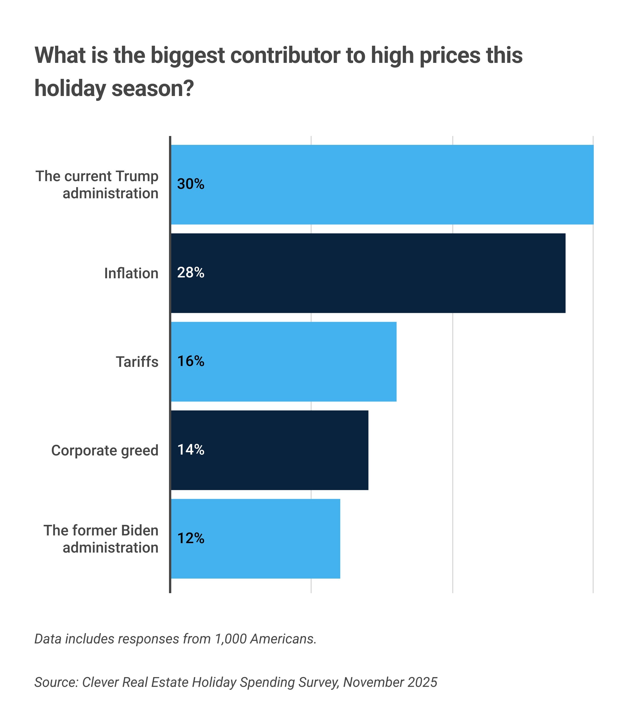72% of Americans Expect Record-High Holiday Prices Due to Tariffs, as 56% Cut Back on Spending