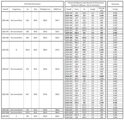 Table 1. Comparison of uranium geochemistry results for nine 2025 drill holes in which continuous split core sampling was done on intervals in which radioactivity exceeded 350 cps over 0.5 m measured on core with an RS-125 spectrometer. (CNW Group/IsoEnergy Ltd.) Table 1. Comparison of uranium geochemistry results for nine 2025 drill holes in which continuous split core sampling was done on intervals in which radioactivity exceeded 350 cps over 0.5 m measured on core with an RS-125 spectrometer. (CNW Group/IsoEnergy Ltd.)