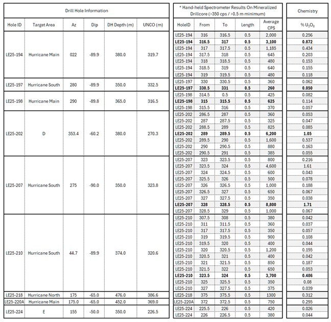 Table 1. Comparison of uranium geochemistry results for nine 2025 drill holes in which continuous split core sampling was done on intervals in which radioactivity exceeded 350 cps over 0.5 m measured on core with an RS-125 spectrometer. (CNW Group/IsoEnergy Ltd.)