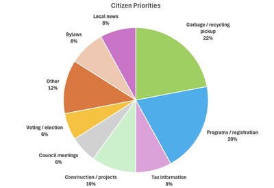 Figure 1: Citizen priorities pie chart (CNW Group/Upanup)