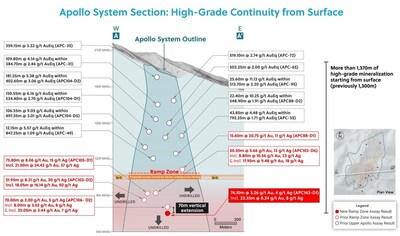 Figure 3: Apollo System: High-Grade Over 1,370 Metres from Surface (CNW Group/Collective Mining Ltd.)