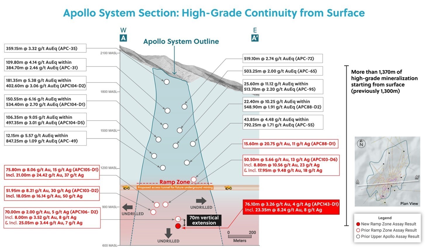 Figure 3: Apollo System: High-Grade Over 1,370 Metres from Surface (CNW Group/Collective Mining Ltd.) Figure 3: Apollo System: High-Grade Over 1,370 Metres from Surface (CNW Group/Collective Mining Ltd.)