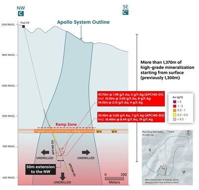 Figure 4: Cross Section Outlining the Ramp Zone Extension to the Northwest (CNW Group/Collective Mining Ltd.)