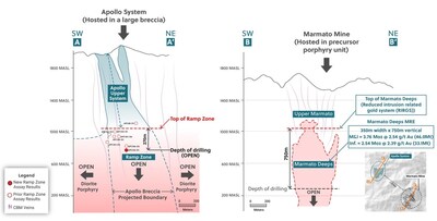 Figure 5: Side-by-Side Comparison of the Apollo System and the Neighboring Marmato Mine, Highlighting How the Ramp Zone and Marmato Deeps Systems Begin at the Same Elevation and the Potential for the Ramp Zone to Continue Expanding Along Strike and to Depth (CNW Group/Collective Mining Ltd.)