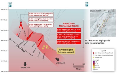 Figure 1: Cross Section Outlining the Ramp Zone Extension to the North (CNW Group/Collective Mining Ltd.)