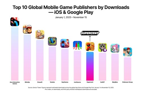 Top 10 Global Mobile Game Publishers by Downloads (App Store & Google Play) — Source: Sensor Tower