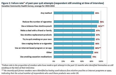 Table taken from the November 14, 2025, blog of Physicians for a Smoke-Free Canada (CNW Group/Quebec Coalition for Tobacco Control)