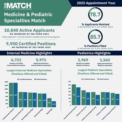 2025 Medicine and Pediatrics Specialties Match 2025 Medicine and Pediatrics Specialties Match