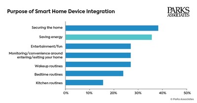 Parks Associates and Vivint Release White Paper Highlighting Significance of Energy, Security, and Centralization in The Smart Home Value Proposition