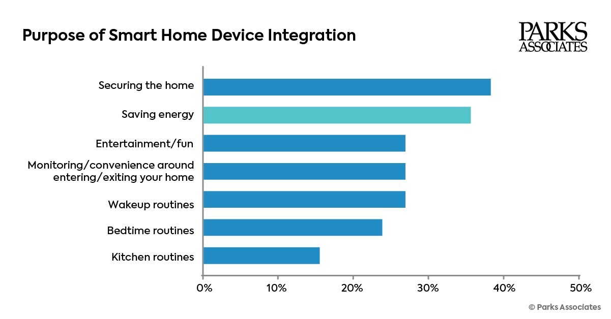 Parks Associates and Vivint Release White Paper Highlighting Significance of Energy, Security, and Centralization in The Smart Home Value Proposition