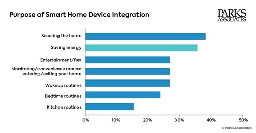 Parks Associates: Purpose of Smart Home Device Integration