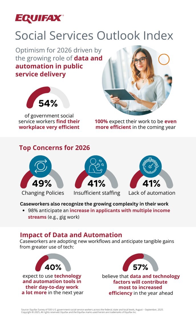 Equifax Survey Shows Government Caseworkers Optimistic on Efficiency, Identify Automation as a Key Priority for 2026