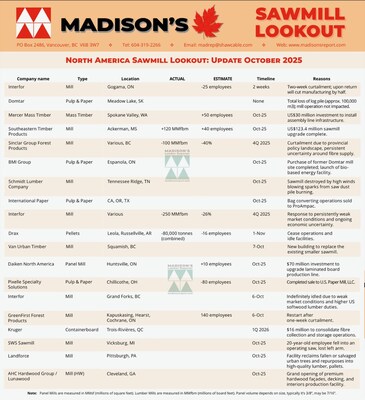 Madison's Sawmill Curtailment Lookout: November 2025