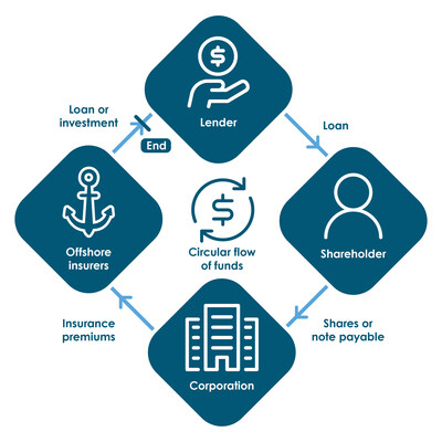 Tax Tip - Warning: The CRA has identified aggressive tax schemes involving insurance products