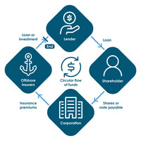 How aggressive tax schemes involving insurance products work (CNW Group/Canada Revenue Agency)